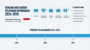 Rencana Aksi Daerah Pelayanan Kepemudaan