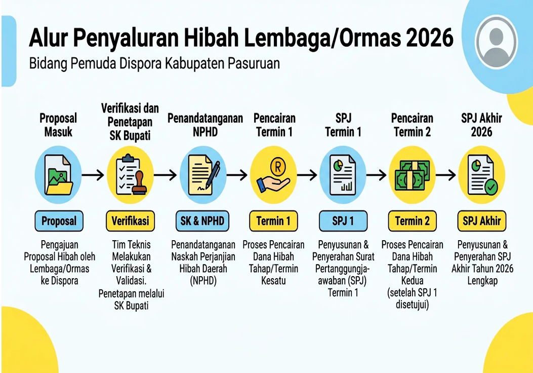 Alur distribusi hibah