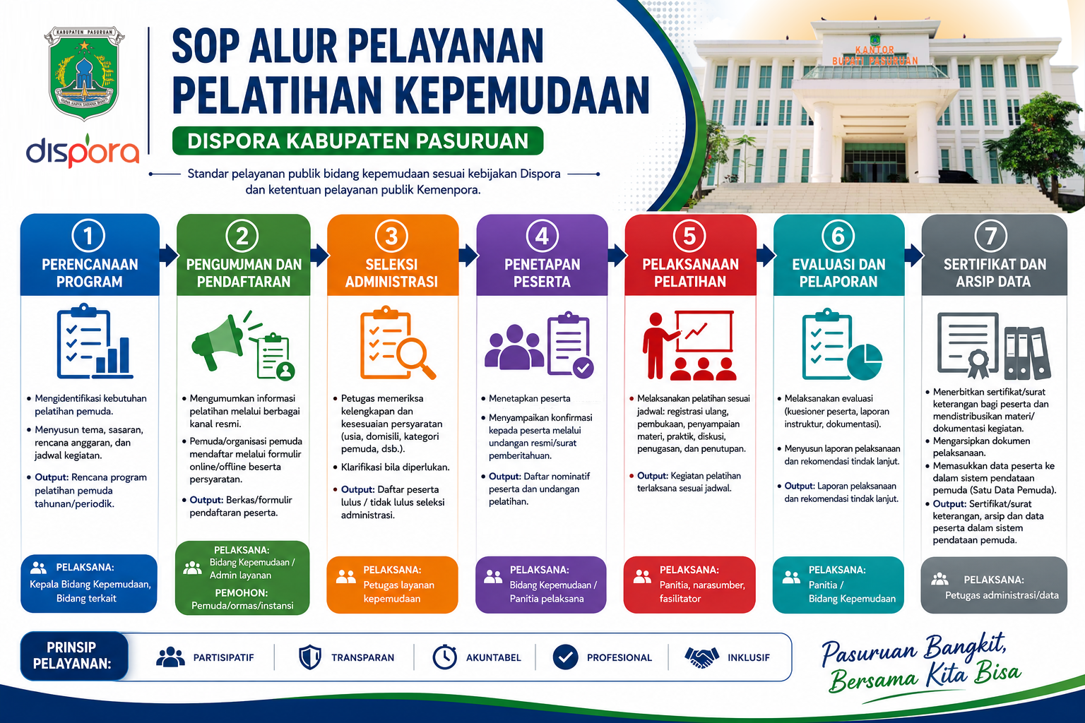 Alur Pelatihan Pemuda