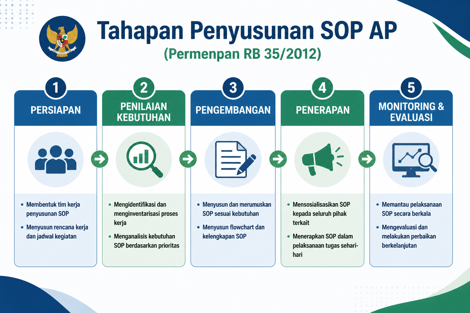 SOP-Tahap