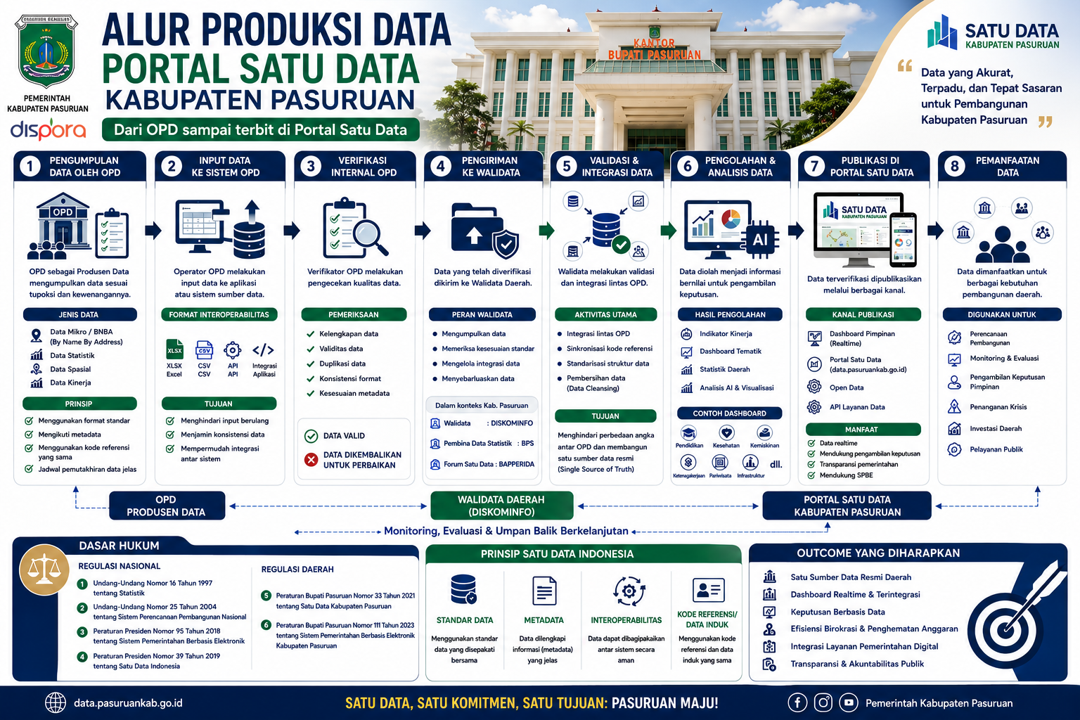 Alur Produksi Satu Data