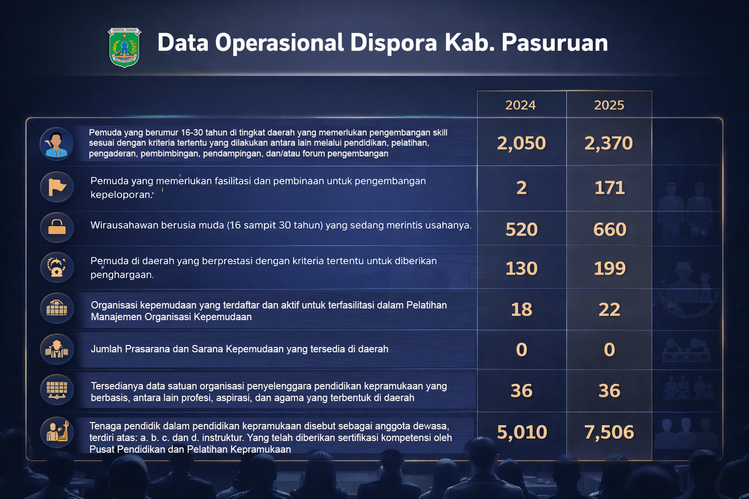 Data Operasional Bidang Pemuda