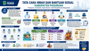 Infografis tata cara hibah dan bantuan sosial Kabupaten Pasuruan yang menjelaskan pengajuan hibah, penyaluran bantuan, pertanggungjawaban, bantuan korban bencana, kebakaran, dan dasar hukum Perbup Nomor 117 Tahun 2021 serta Perbup Nomor 138 Tahun 2022.