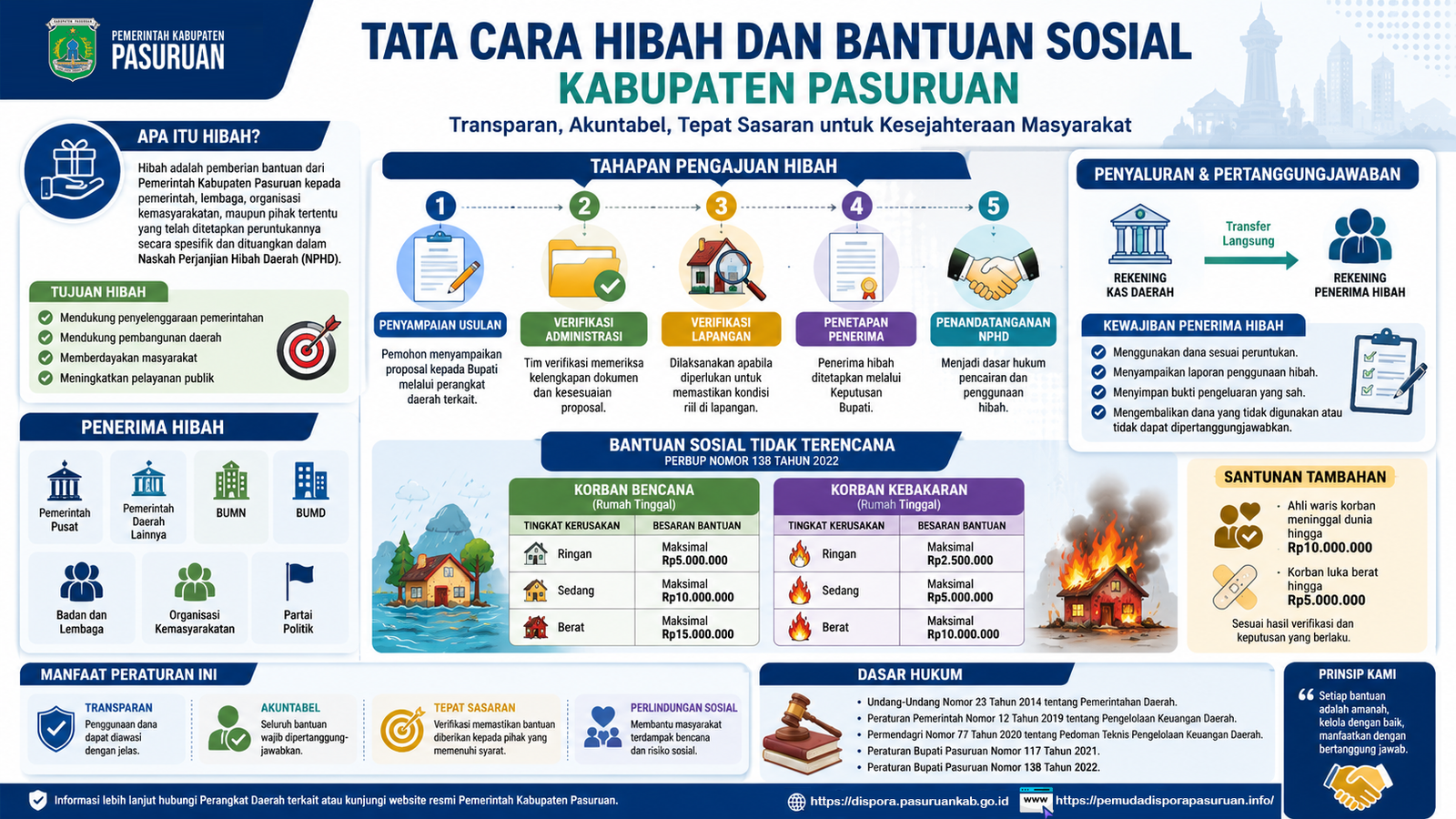 Infografis tata cara hibah dan bantuan sosial Kabupaten Pasuruan yang menjelaskan pengajuan hibah, penyaluran bantuan, pertanggungjawaban, bantuan korban bencana, kebakaran, dan dasar hukum Perbup Nomor 117 Tahun 2021 serta Perbup Nomor 138 Tahun 2022.